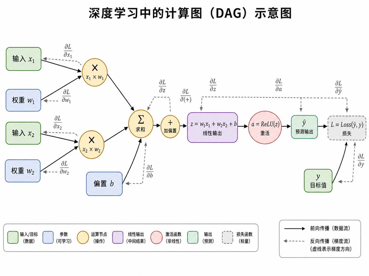 PyTorch学习 1：张量Tensor、计算图、前向传播、反向传播、梯度计算与更新